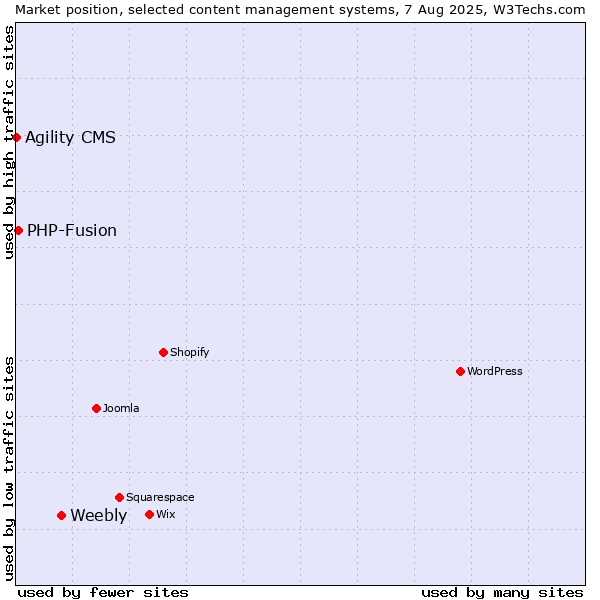 Market position of Weebly vs. PHP-Fusion vs. Agility CMS