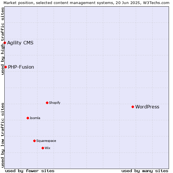 Market position of WordPress vs. PHP-Fusion vs. Agility CMS