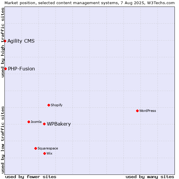 Market position of WPBakery vs. PHP-Fusion vs. Agility CMS