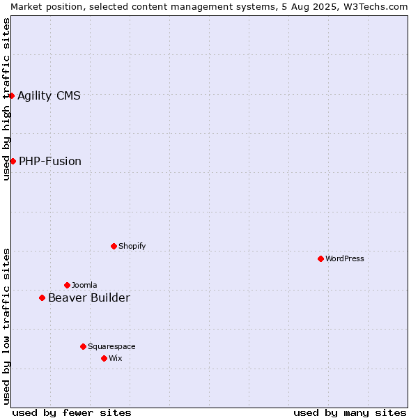 Market position of Beaver Builder vs. PHP-Fusion vs. Agility CMS