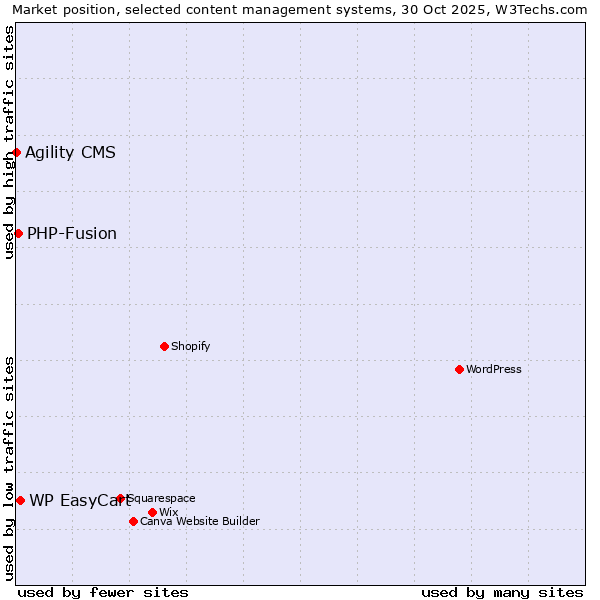Market position of WP EasyCart vs. PHP-Fusion vs. Agility CMS