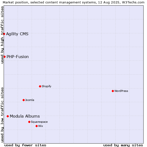 Market position of Modula Albums vs. PHP-Fusion vs. Agility CMS