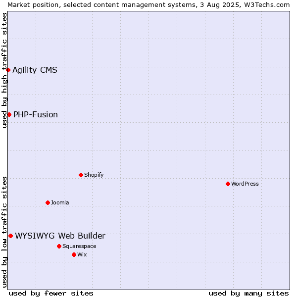 Market position of WYSIWYG Web Builder vs. PHP-Fusion vs. Agility CMS