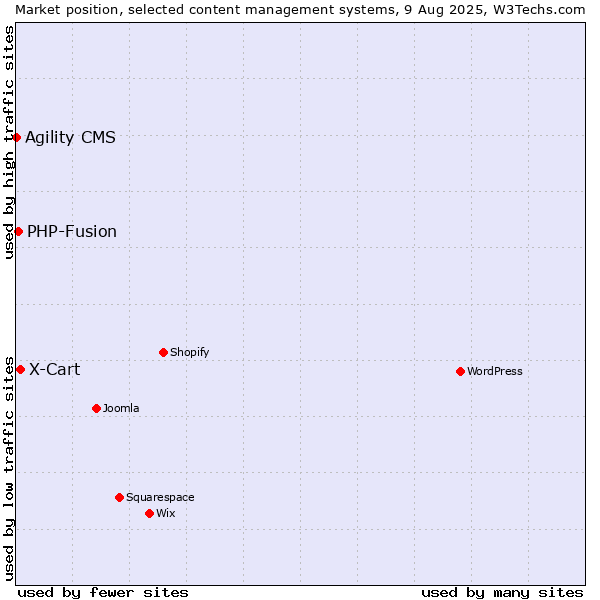 Market position of X-Cart vs. PHP-Fusion vs. Agility CMS