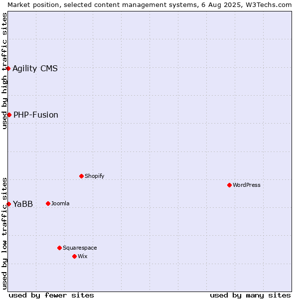 Market position of PHP-Fusion vs. YaBB vs. Agility CMS