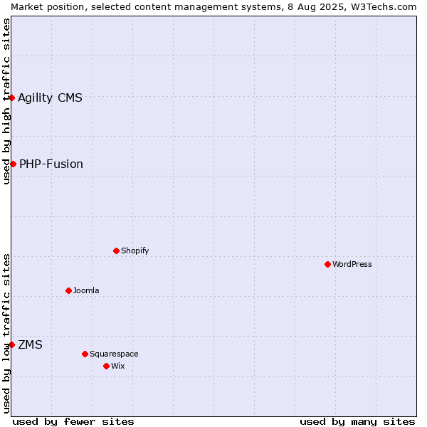 Market position of PHP-Fusion vs. ZMS vs. Agility CMS