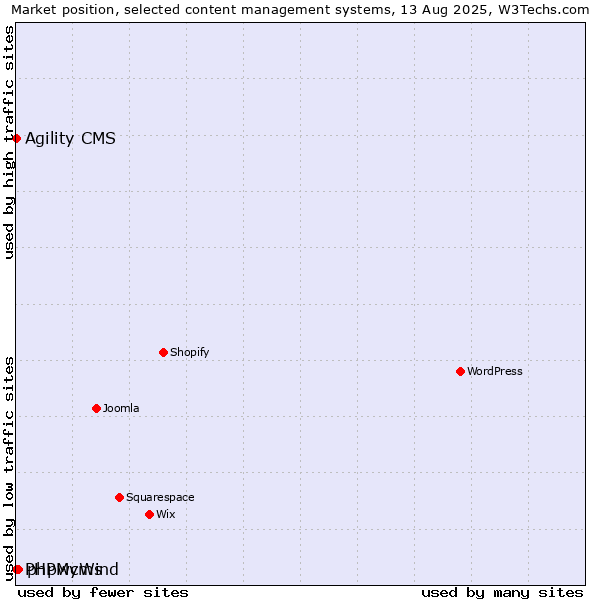 Market position of phpwcms vs. Agility CMS vs. PHPMyWind