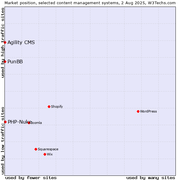 Market position of PHP-Nuke vs. Agility CMS vs. PunBB