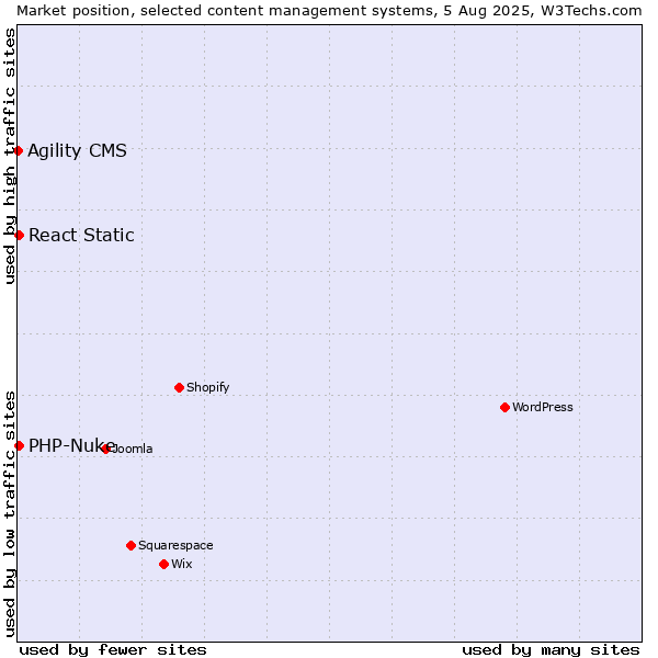Market position of PHP-Nuke vs. React Static vs. Agility CMS