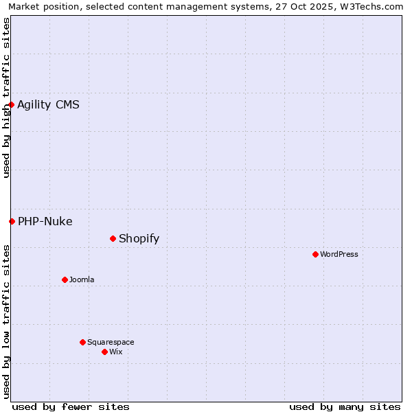 Market position of Shopify vs. PHP-Nuke vs. Agility CMS