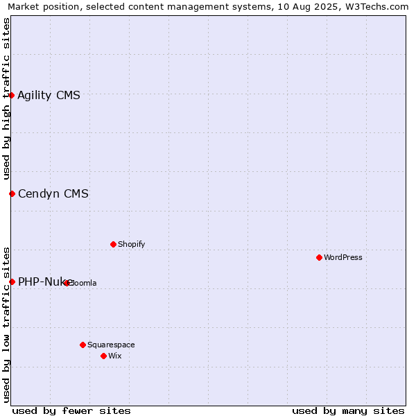 Market position of Cendyn CMS vs. PHP-Nuke vs. Agility CMS
