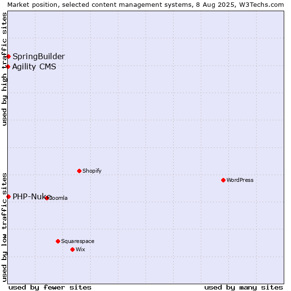 Market position of SpringBuilder vs. PHP-Nuke vs. Agility CMS