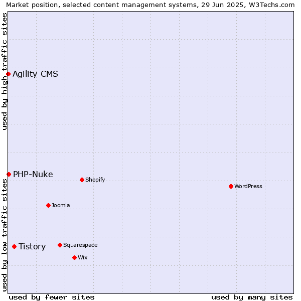 Market position of Tistory vs. PHP-Nuke vs. Agility CMS