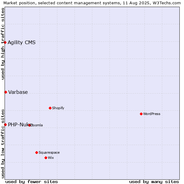 Market position of Varbase vs. PHP-Nuke vs. Agility CMS