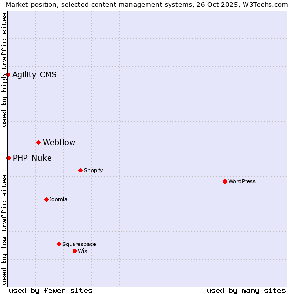 Market position of Webflow vs. PHP-Nuke vs. Agility CMS