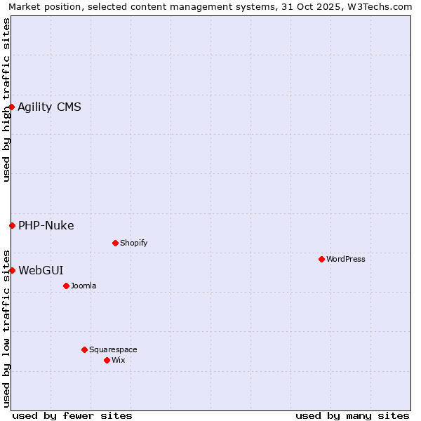 Market position of WebGUI vs. PHP-Nuke vs. Agility CMS