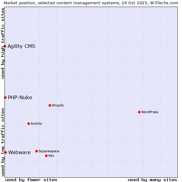 Market position of Webware vs. PHP-Nuke vs. Agility CMS