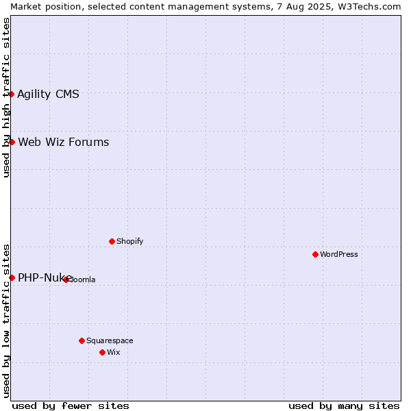 Market position of PHP-Nuke vs. Web Wiz Forums vs. Agility CMS