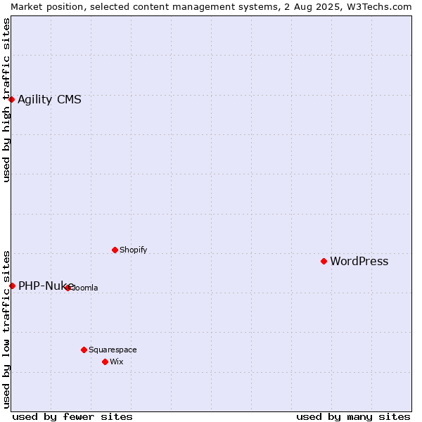Market position of WordPress vs. PHP-Nuke vs. Agility CMS