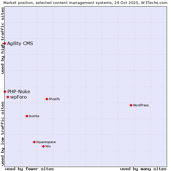 Market position of wpForo vs. PHP-Nuke vs. Agility CMS