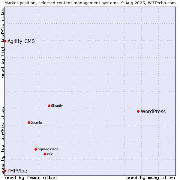Market position of WordPress vs. Agility CMS vs. PHPVibe