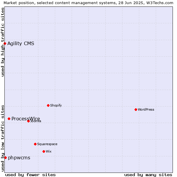 Market position of ProcessWire vs. phpwcms vs. Agility CMS