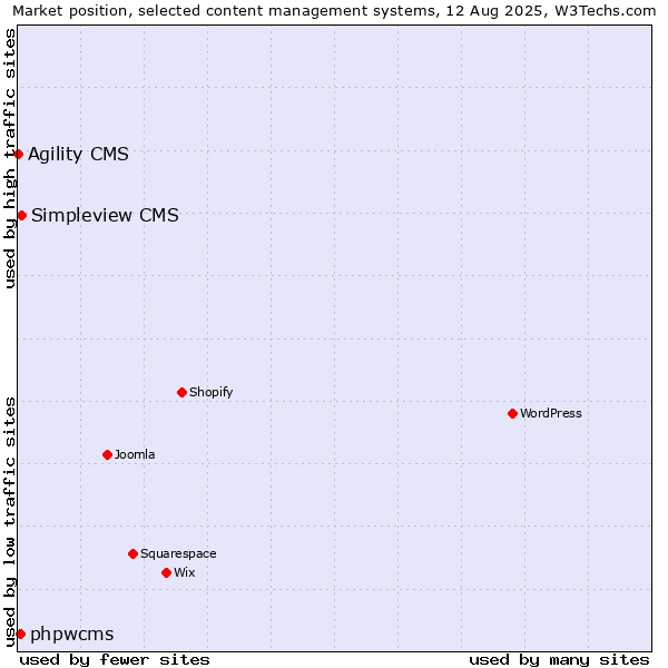 Market position of Simpleview CMS vs. phpwcms vs. Agility CMS