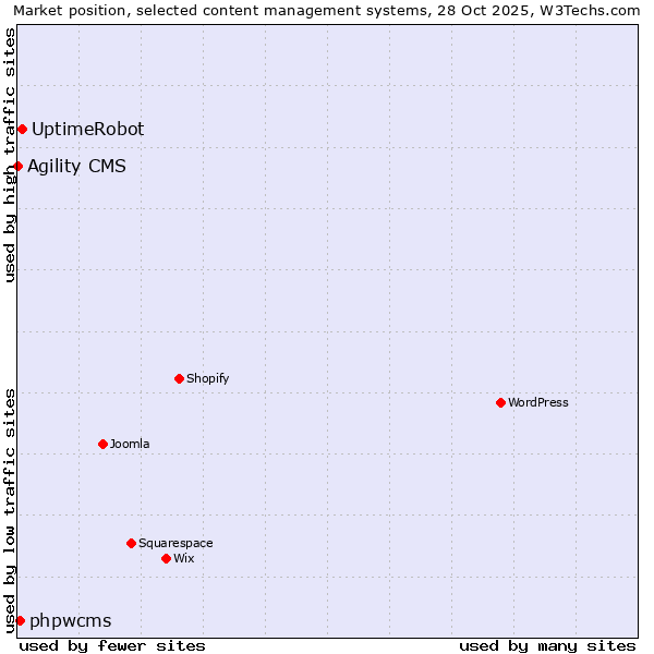 Market position of UptimeRobot vs. phpwcms vs. Agility CMS