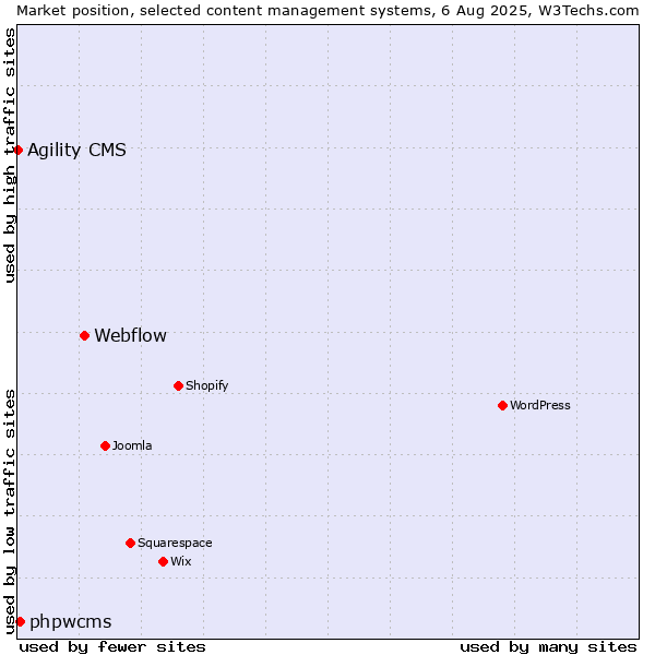 Market position of Webflow vs. phpwcms vs. Agility CMS