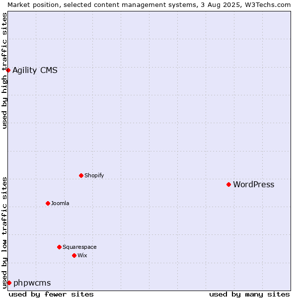 Market position of WordPress vs. phpwcms vs. Agility CMS