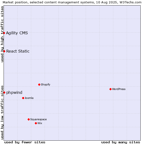 Market position of React Static vs. phpwind vs. Agility CMS