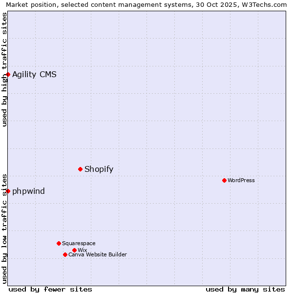Market position of Shopify vs. phpwind vs. Agility CMS