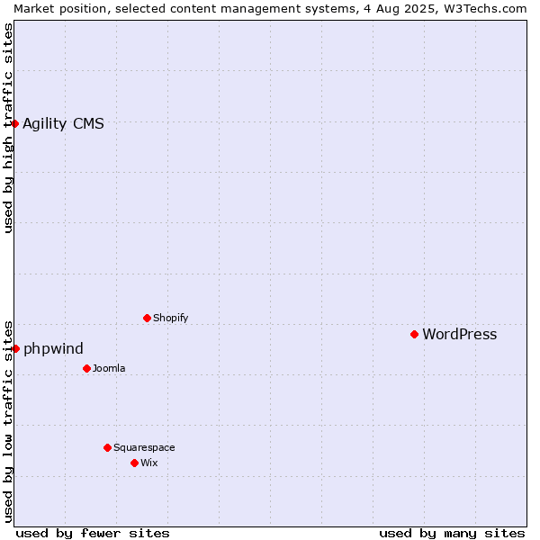 Market position of WordPress vs. phpwind vs. Agility CMS