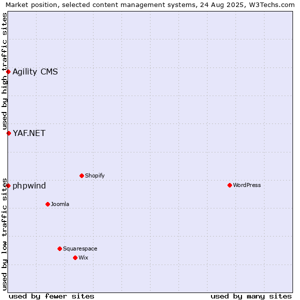 Market position of YAF.NET vs. phpwind vs. Agility CMS