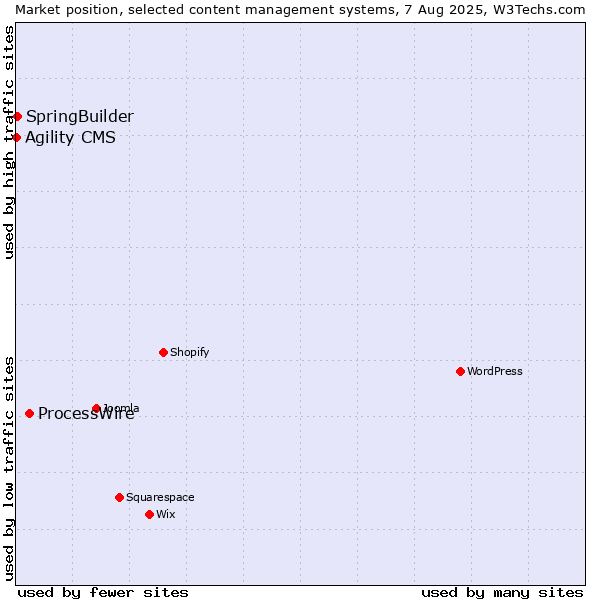 Market position of ProcessWire vs. SpringBuilder vs. Agility CMS