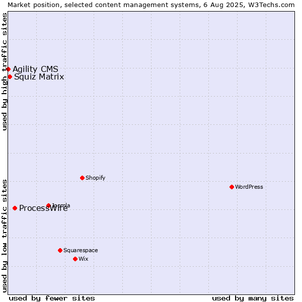 Market position of ProcessWire vs. Squiz Matrix vs. Agility CMS