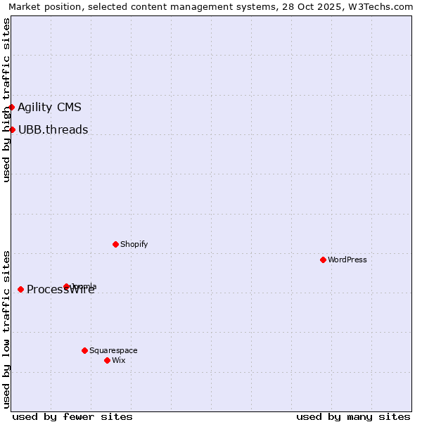 Market position of ProcessWire vs. UBB.threads vs. Agility CMS