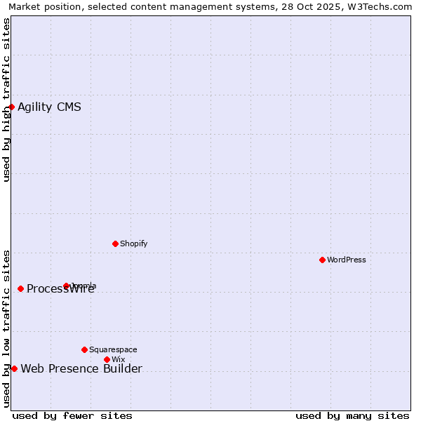 Market position of ProcessWire vs. Web Presence Builder vs. Agility CMS