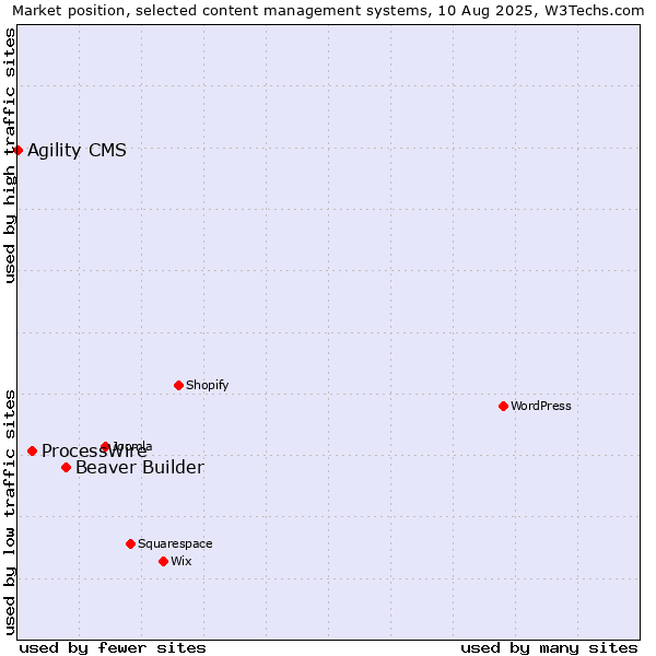 Market position of Beaver Builder vs. ProcessWire vs. Agility CMS