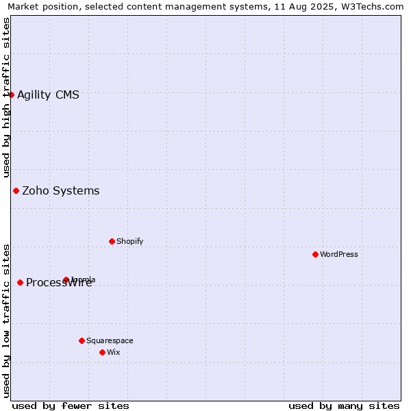 Market position of ProcessWire vs. Zoho Systems vs. Agility CMS