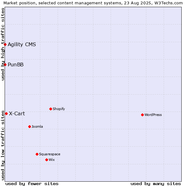Market position of X-Cart vs. Agility CMS vs. PunBB