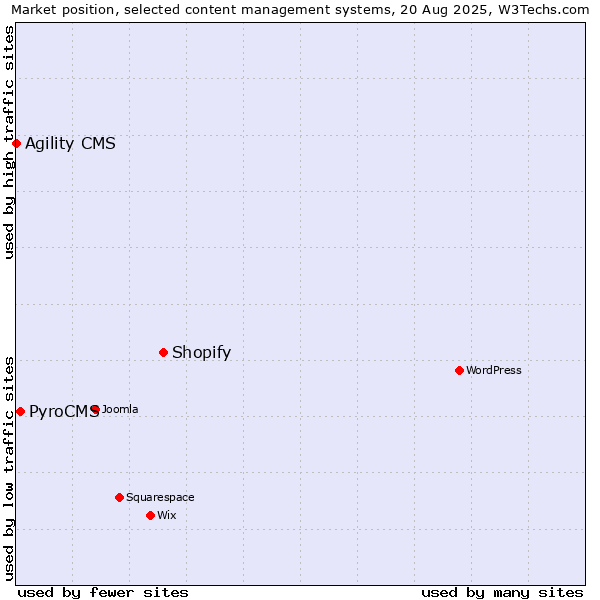 Market position of Shopify vs. PyroCMS vs. Agility CMS