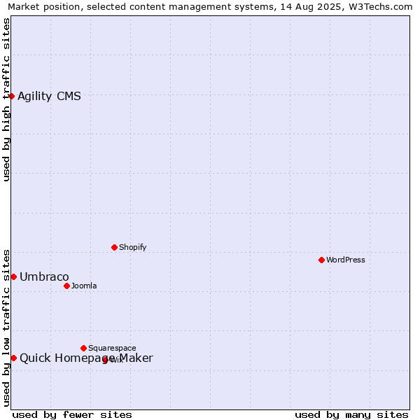 Market position of Umbraco vs. Quick Homepage Maker vs. Agility CMS