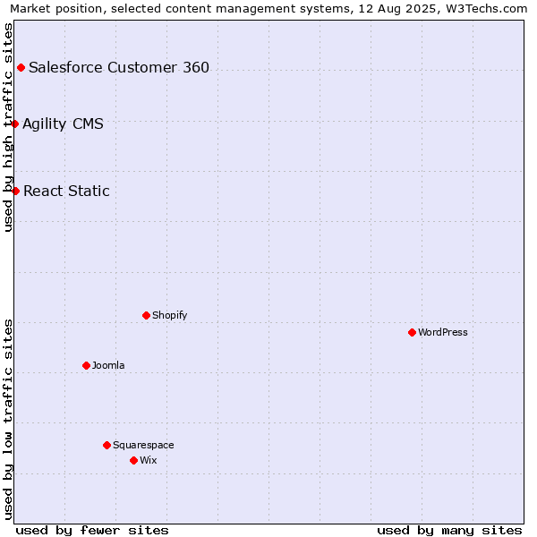 Market position of Salesforce Customer 360 vs. React Static vs. Agility CMS