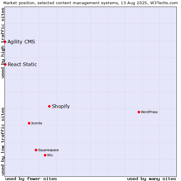 Market position of Shopify vs. React Static vs. Agility CMS