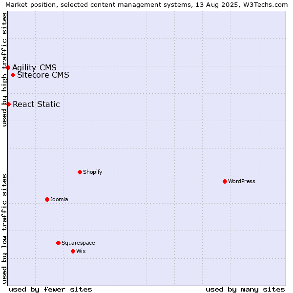 Market position of Sitecore CMS vs. React Static vs. Agility CMS