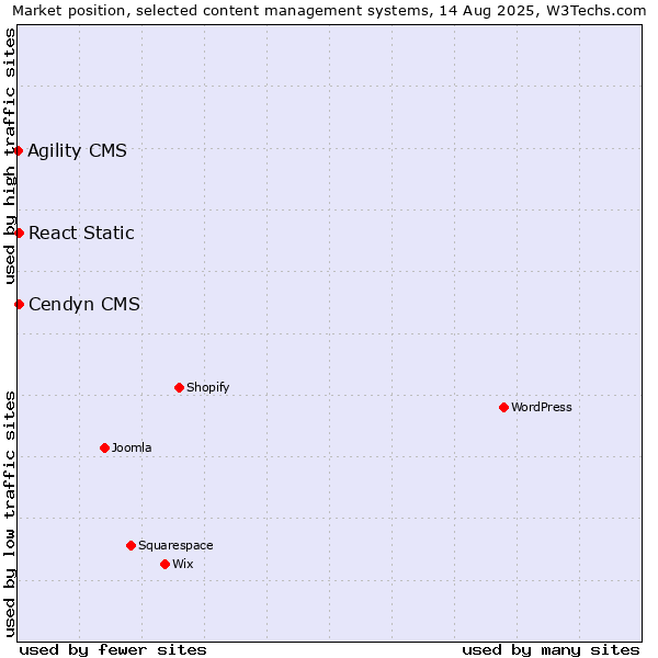 Market position of Cendyn CMS vs. React Static vs. Agility CMS