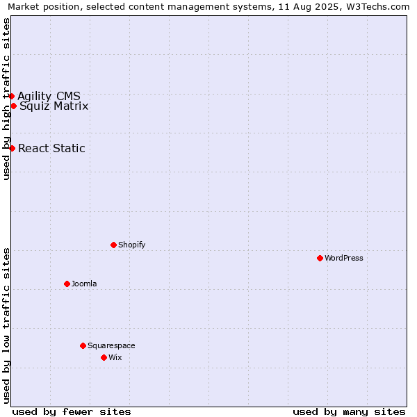 Market position of Squiz Matrix vs. React Static vs. Agility CMS