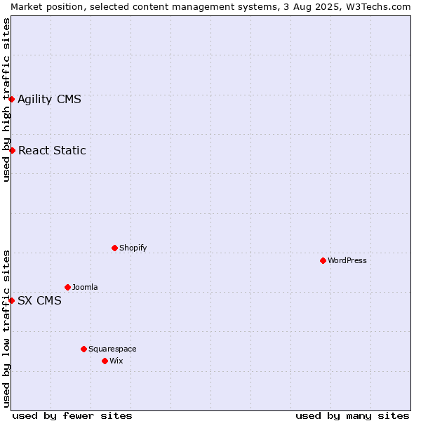 Market position of React Static vs. Agility CMS vs. SX CMS