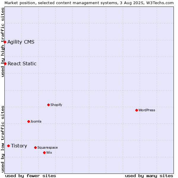 Market position of Tistory vs. React Static vs. Agility CMS